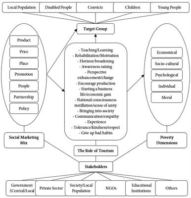 A stakeholder perspective on poverty reduction through the implementation of social marketing in the context of tourism
